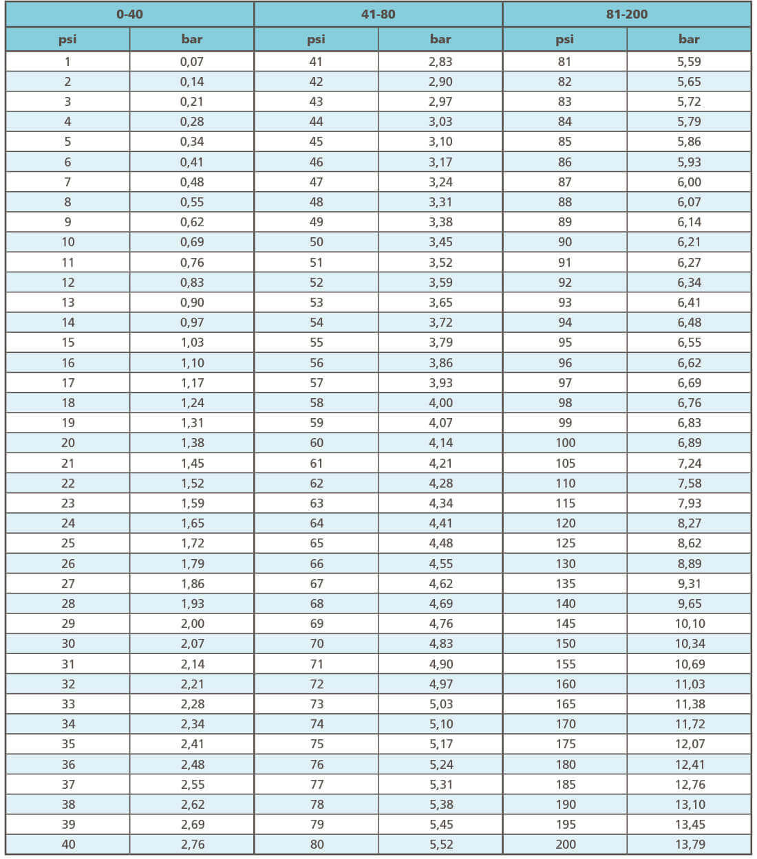 psi to bar conversion table